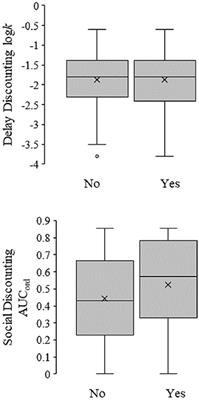 Differential relationships between discount rates and health behaviors in an ethnically diverse college sample